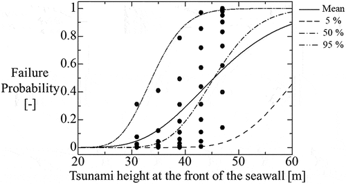 Figure 10. Failure probability of watertight doors of heat exchanger buildings at each tsunami height is shown with reliabilities at intervals of 10% from 5 to 95% with 10 solid circles for Grade 2.0. Solid line denotes approximated mean fragility curve. Dashed, chain dashed, and chain double-dashed lines denote the approximated fractile fragility curves for 5, 50, and 95% reliabilities. Response is evaluated by flood profiles of tsunami scenarios corresponding to JTC2–25.