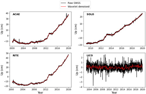 Figure 7. GNSS vertical daily time series collected at four selected permanent stations in the Campi Flegrei area (see Figure 5 to locate the stations).
