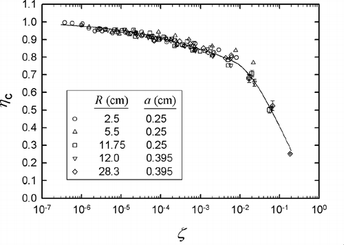 FIG. 6 Empirical nanoparticle penetration efficiency curve through coils in laminar flow regime (neutralized particles).