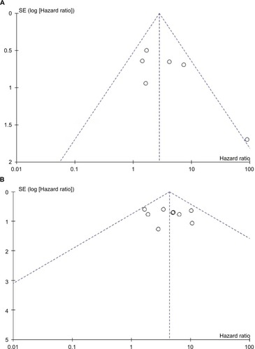 Figure 4 Funnel plots of the enrolled studies.Notes: (A) OS in pre-treatment group. (B) OS in post-treatment group.Abbreviation: OS, overall survival.