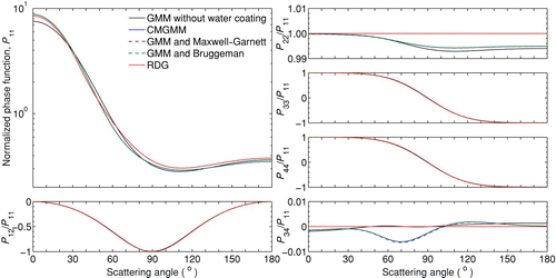 FIG. 6 Comparison of the non-zero phase matrix elements of individual fractal aggregates with and without water coating. The two GMM curves coincide in all plots. They also coincide with the RDG curve for P 11, P 12/P 11, P 33/P 11, and P 44/P 11. The morphological factors of the aggregates are: D f=1.82, k f=1.19, a=15 nm, N=200, and the relative thickness of the water coating is q=0.1. The incident wavelength is 0.628 μm. (Color figure available online.)