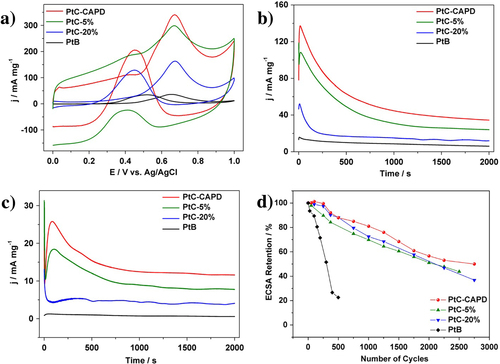 Figure 3. (a) Cyclic voltammetric and (b), (c) amperometric curves for the MOR catalyzed PtC-CAPD, PtC-5%, PtC-20% and PtB in a 0.5 M H2SO4 solution containing 0.5 M methanol. (d) Pt_ECSA retention of each sample during the cycling treatments. The current densities (Y-axis) are normalized by the mass of Pt (mg). A scanning speed of 50 mV s−1 is used for the (a) cyclic voltammetric measurements, while constant potentials of 0.5 V and 0.4 V are used in the (b), (c) amperometric measurements.