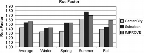 Figure 10. Average Roc factor, a 3, for the IMPROVE and CSN monitoring networks.