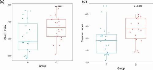 Figure 2. Comparison of the microbiota composition between OPD and home-care groups. (a) Venn diagram of species composition from the two groups. H and O indicate home-care and OPD patients, respectively. (b) OTU heat map showing different microbiota composition between the two patient groups. Color shades indicate the relative abundance of each OTU after normalization. (c) Chao1 index showing higher species abundance in the OPD group compared to the home-care group. (d) Shannon index indicating higher species evenness in the OPD group compared to the home-care group.