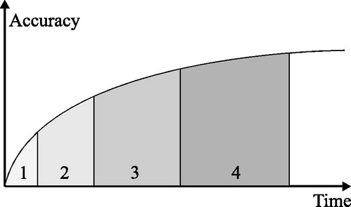 Figure 1. Accuracy in predicting actual behaviour as a function of analysis time for various levels-of-approximation, modified from (FIB, Citation2013).