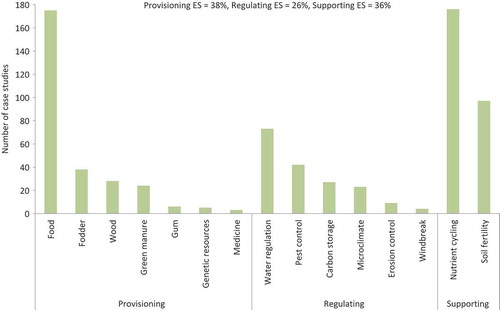 Figure 3. The occurrence of ESs highlighted in different studies across Sub-Saharan Africa.