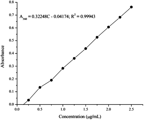 Figure 6. Calibration plot for Zn(II)-2-APT using the optimum experimental conditions for obeying Beer’s law.