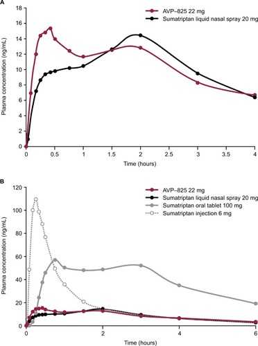 Figure 4 Sumatriptan plasma concentration–time profiles over (A) the first 4 hours after AVP-825 (22 mg) and conventional sumatriptan liquid nasal spray (20 mg) and (B) the first 6 hours of the entire 14-hour sampling period for AVP-825, conventional sumatriptan liquid nasal spray (20 mg), sumatriptan oral tablet (100 mg), and subcutaneous sumatriptan injection (6 mg).