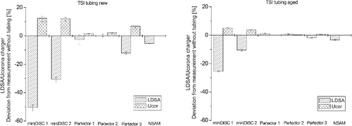 Figure 3. Deviation of the LDSA concentration and the corona charger voltage, measured with and without new (left) and aged (right) TSI conductive silicone tubing.