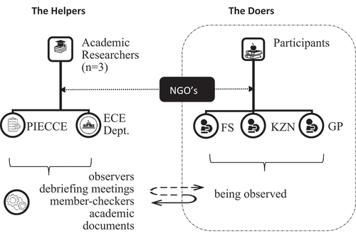 Figure 1. Participants, affiliations, research site and data generation opportunities