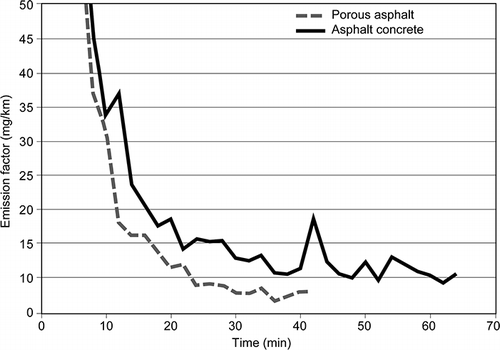 Figure 7. Emission factors as a function of time during a mobile load simulator wear experiment simulating light-duty vehicles comparing the resuspension of fine dust from an asphalt concrete pavement (AC11) and a porous asphalt pavement (PA11).