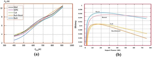 Figure 4. (a) Comparing the tracking capabilities of the different converters. (b) Efficiencies of four DC–DC converter configurations.