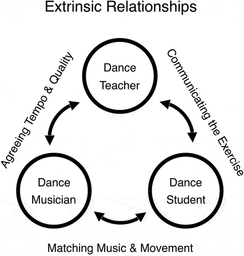 Figure 1. Extrinsic relationships in ‘the cycle of creativity’.