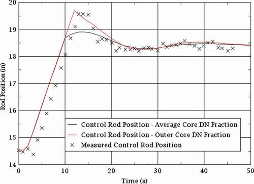 Fig. 12. Pump start-up benchmark: control rod position