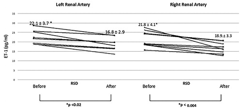 Figure 2. The endothelin-1 (ET-1) levels in patients before and after renal sympathetic denervation (RSD).