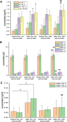 Figure 4. Selected immunological markers expressed in absolute values before and after the 1st and 10th sauna baths in men from the trained (T) and untrained (U) men: (A) interleukins, (B)immunoglobulins, (C)HSP70. * Significant differences at the level of p < .05 compared to the value before the 1st sauna; ** Significant differences at p < .05 compared to the value before the 10th sauna; && Significant differences at the level of p < .05 compared to the value after 1st sauna.