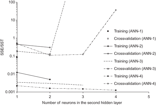 Figure 11. Change of sum of square of errors with increasing number of neurons in the second hidden layer; architecture with two hidden layers (number of neurons in the second hidden layer the number of neurons in the first hidden layer).