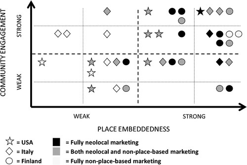 Figure 5. Coding of the microbreweries according to place embeddedness, community engagement and territorial branding strategies.