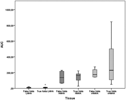 Figure 3. Area under curve (AUC) from GEMMA (gas-phase electrophoretic molecular mobility analyzer) mass distribution analysis. AUC equals relative amount of hyaluronan in tissue. Low mass hyaluronan (LMHA) and high mass hyaluronan (HMHA) showed little variation between true and false vocal folds. High variation was observed of very high mass hyaluronan (vHMHA) in true vocal folds compared to false vocal folds. Levene’s test for equality of variances, vHMHA p = .046