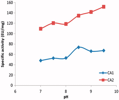 Figure 5. Effect of pH.