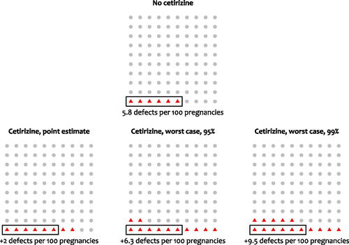 Fig. 2 Frequency representations of the number of birth defects expected under various scenarios. Top: Expected frequency of birth defects when cetirizine was not taken (control). Bottom-left: Point estimate of the expected frequency of birth defects when cetirizine is taken. Bottom-middle (bottom-right): Upper bound of a one-sided 95% (99%) CI for the expected frequency of birth defects when cetirizine was taken. Because the analysis is intended to be comparative, in the bottom panels the no-cetirizine estimate was assumed to be the truth when calculating the increase in frequency.