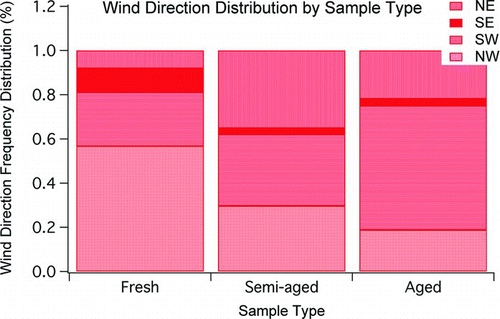 FIG. 3 Relative frequency of wind direction by sample age category. The figure shows that fresh samples were most often from the northwest, while aged samples were most often from the southwest.