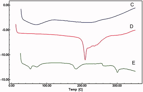 Figure 3. The differential scanning calorimetry (DSC) curves of (A) water insoluble fraction from U. tomentosa bark (WIF), (B) fluconazole (FLZ), (C) WIF:FLZ 1:2 combination ratio, (D) terbinafine (TRB), (E) WIF:TRB 1:4 combination ratio.