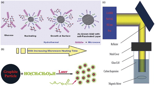 Figure 6. (a) Schematic depiction of producing of CQDs by MAH technique. (Reprinted with permission from Ref. [Citation41] Copyright (2012) American Chemical Society); (b) processing diagram of the one-step preparation of luminescent CQDs in PEG200N solvent (Reprinted from Ref. [Citation46] with permission from The Royal Society of Chemistry); (c) schematic representation of laser ablation experimental setup. (Reprinted from Ref. [Citation45] with permission from The Royal Society of Chemistry).