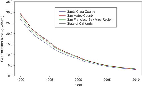 Figure 5. VMT-weighted average CO running exhaust emission rates for Santa Clara and San Mateo counties, the San Francisco Bay Area Region, and the state of California for the 1990 to 2010 period.
