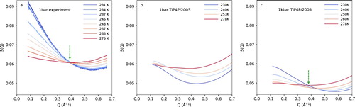 Figure 3. Temperature dependent small angle x-ray scattering of water (a) experimental data [Citation23] clearly shows an isosbestic point illustrated by an arrow. (b) TIP4P/2005 simulations [Citation38] of 45000 molecules at 1 bar do not show an isosbestic point (c) TIP4P/2005 simulations [Citation38] of 45000 molecules at 1 kbar show an isosbestic point illustrated by an arrow.