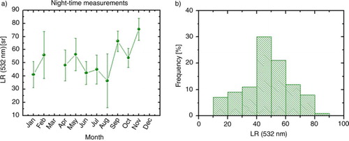 Fig. 7 (a) Monthly mean LR at 532 nm retrieved from night lidar measurements over 3 years and (b) frequency distribution of LR at 532 nm.