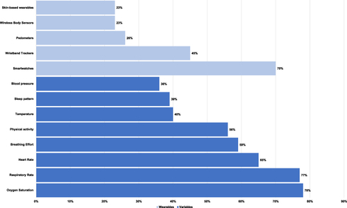 Figure 1 Wearables and variables that clinicians found desirable to monitor COPD patients.