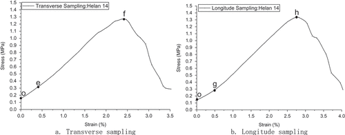 Figure 9. Stress–strain curve of patato peel tensile test(Helan 14).