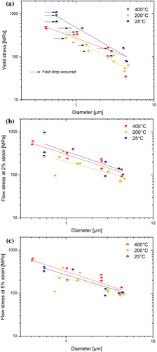 Figure 3. (colour online) Yield behaviour for different criterions: (a) initial yield stress, (b) flow stress at 2% and (c) 5% strain as a function of equivalent pillar diameter for each test temperature.