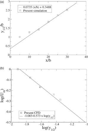 Figure 8. Comparison between the experimental and CFD-predicted (a) jet growth rate and (b) decay of streamwise mean velocity.