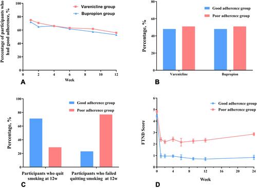 Figure 3 Adherence to smoking cessation treatment and its relationship with medication use and the efficacy of smoking cessation.