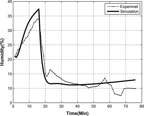 Figure 12. Experimental and simulated humidity levels.