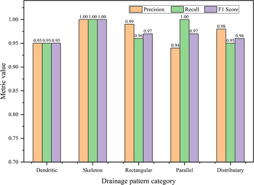 Figure 13. Evaluation of the recognition results for each type of drainage pattern.