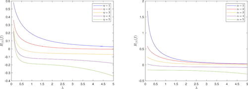 Figure 3. Generalized entropy for Weibull distribution in Example 3, plotted as a function of λ with fixed α = 2 and different choices for η on the left, and fixed η = 1 and different choices for α on the right.