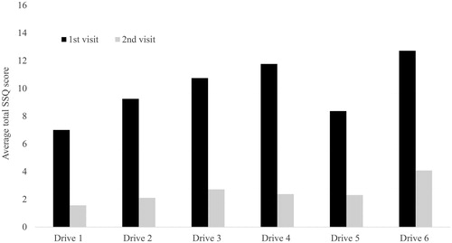 Figure 3. Comparison of total SSQ scores between first and second visit.