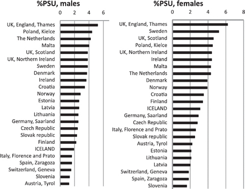 Figure 4. Percentage primary site uncertain (%PSU): comparison of Iceland with selected European registries (1998–2002), all cancer sites combined, by gender [Citation8].