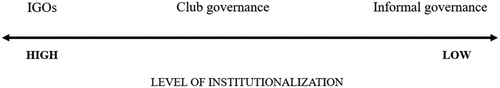 Figure 1. Variations in organization in global governance.