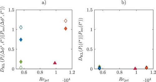 Figure 8. a): Kullbach-Leibler divergence of the jPDFs of the normalized DE parameters of the various cases with reference to the jPDF obtained from the Inert Isotropic case. b): Kullbach-Leibler divergence of the marginal PDFs of the normalized DE length with reference to the Inert Isotropic case. The blue, red, and green diamonds correspond to the Low Re Flame, High Re Flame, and Spatial Evolving case, respectively. The solid symbols indicate the upstream region; the hollow and black dashed symbols indicate the downstream region. The Inert Temporally Evolving case is indicated by the solid purple triangle.