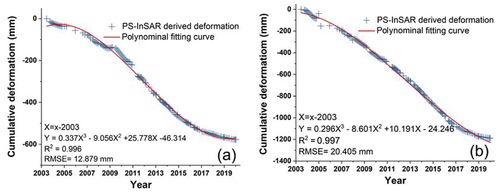 Figure 7. Time-series cumulative deformation modelled by cubic polynomial fitting curve for (a) Point A and (b) Point B.