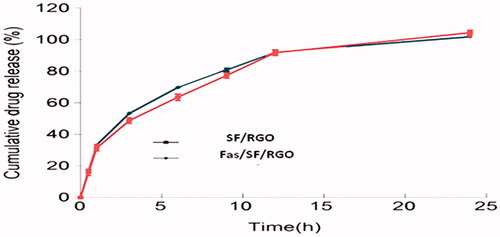 Figure 3. In vitro release profile of SF from rGO nanoparticles.
