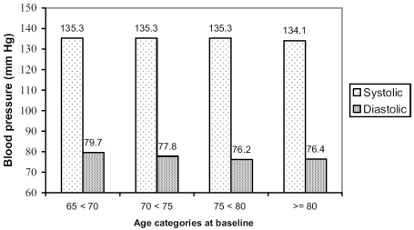 Figure 2 Average mean systolic and diastolic blood pressures over a 7-year period by age categories at baseline (N=2404).