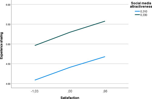 Figure 2. Moderation slopes: Satisfaction and experience sharing.