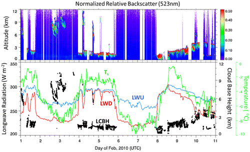 Fig. 5. Cloud, longwave radiation and near-surface temperature measurements at Ny-Ålesund, Svalbard, from 1 to 10 February 2010: (upper panel) Lidar-derived backscattering intensity at 523-nm wavelength, (lower panel) near-surface temperature (Ts; green), upward (blue) and downward (red) longwave radiation (LWU, LWD) and cloud base height (LCBH; black dot) estimated from lidar measurements.