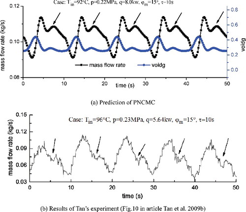 Figure 14. Irregular complex flow oscillation.