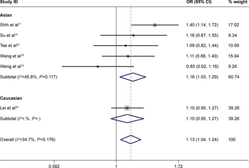 Figure 3 Forest plot of ORs of the uPAR polymorphism rs344781 (T vs C).